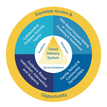 What the elements of the KyMTSS logo represent: Equitable access and opportunity, collaborative problem solving teams, data-based decision making with a system of screening and assessment, evidence based practices, family and community partnerships, and tiered systems of intervention including emotional, behavioral, and social emotional