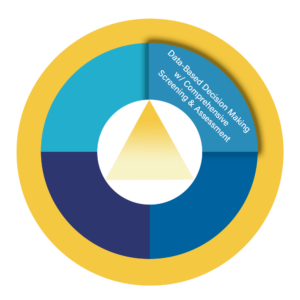 Graphic for Data-Based Decision Making with Comprehensive Screening & Assessment