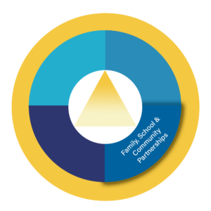 Family, School & Community Partnerships Graphic