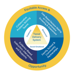 The Six Essential Elements of KyMTSS graphic